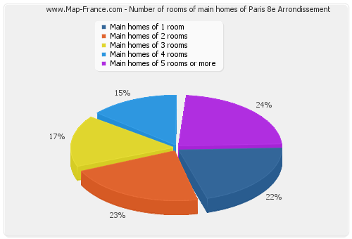 Number of rooms of main homes of Paris 8e Arrondissement